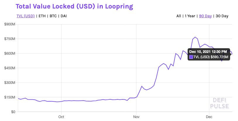 Total value locked in Loopring